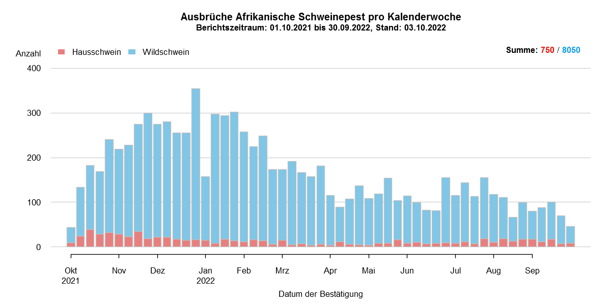 Verlaufsgrafik zu ASP-Fällen in Europa: Die Anzahl der gemeldeten ASP-Fälle beim Wildschwein stieg in den kälteren Wintermonaten, während die Zahl der Fälle bei Hausschweinen in den Sommermonaten, ab Juli/August, anstieg. Im September ist die Anzahl der ASP-Fälle bei Wildschweinen und bei Hausschweinen gesunken. Eine Detailbeschreibung finden Sie im Kapitel "Situation in Europa" und im Kapitel "Kommentar".