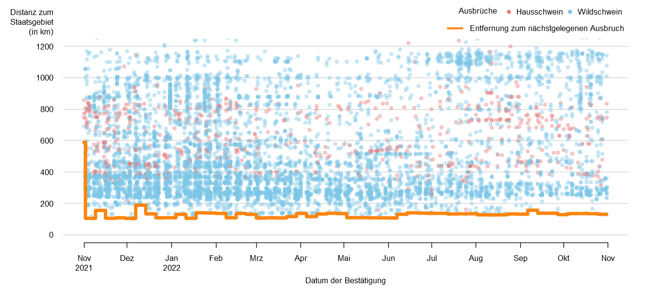 Verlaufsgrafik zur Entfernung der ASP-Fälle zur Staatsgrenze: Im September 2022 betrug die Distanz der ASP-Fälle zur österreichischen Staatsgrenze ca. 132 km. Seit Mitte September 2020 blieb dieser Wert konstant. Eine Detailbeschreibung finden Sie im Kapitel "Situation in Europa" und im Kapitel "Kommentar".