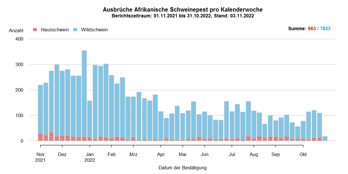 Verlaufsgrafik zu ASP-Fällen in Europa: Die Anzahl der gemeldeten ASP-Fälle beim Wildschwein stieg in den kälteren Wintermonaten, während die Zahl der Fälle bei Hausschweinen in den Sommermonaten, ab Juli/August, anstieg. Im September ist die Anzahl der ASP-Fälle bei Wildschweinen und bei Hausschweinen gesunken. Eine Detailbeschreibung finden Sie im Kapitel "Situation in Europa" und im Kapitel "Kommentar".