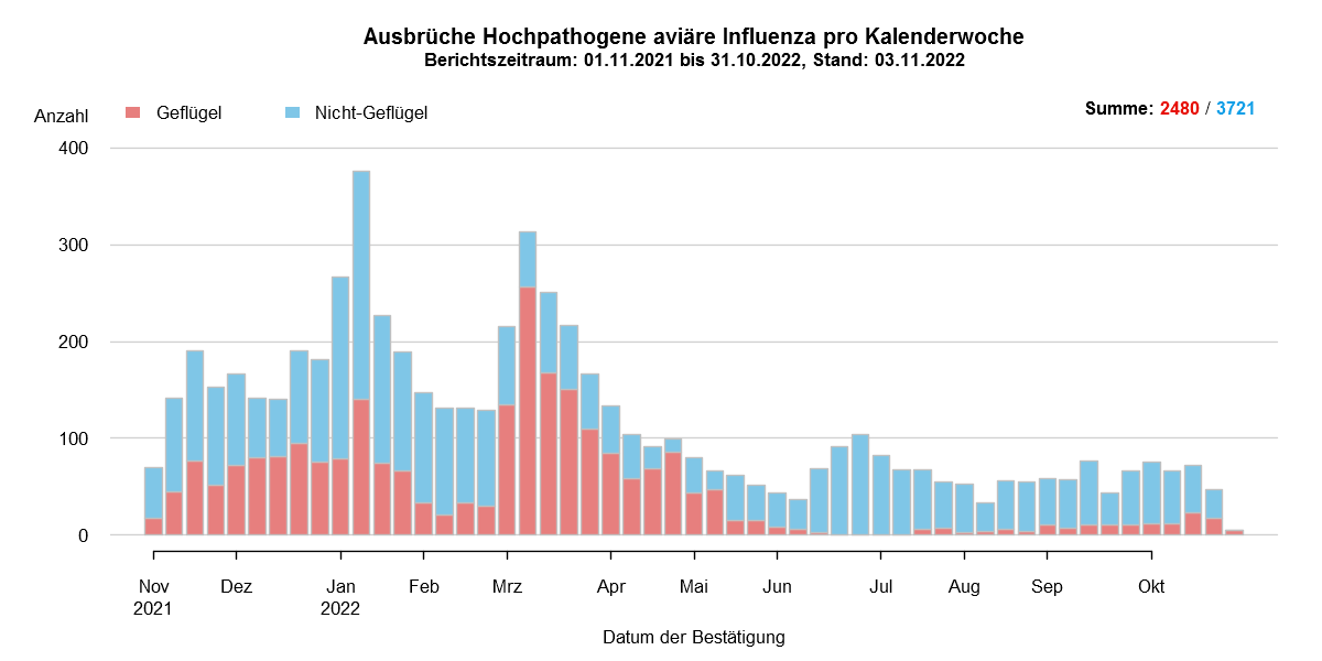 Verlaufsgrafik zu HPAI-Fällen in Europa: Im Zuge des Frühjahrzuges der Wildvögel im April und Mai 2021 wurden vermehrt Fälle bei Wildvögeln festgestellt. Auch in den Sommermonaten wurde durchgehend eine geringe Fallzahl von HPAI bei Nicht-Geflügel eingemeldet. Mit Beginn des Herbstzuges ab November 2021 kam es zu einem drastischen Anstieg der Fälle bei Wildvögeln mit steigenden Fallzahlen auch beim Hausgeflügel. Im Januar 2022 kam es zu einem erneuten starken Anstieg der Fälle, wobei hauptsächlich Wildvögel betroffen waren. Ab Februar sind die Fallzahlen wieder rückläufig, im März folgte ein starker Anstieg der Fallzahlen bei Geflügel durch zwei Cluster im Westen Frankreichs. Mit Beginn der Sommermonate 2022 sinken die Ausbruchszahlen in Europa stark. Das Seuchengeschehen kommt jedoch nicht ganz zum Erliegen und Ende Juni steigt die Zahl der gemeldeten Ausbrüche wieder leicht.