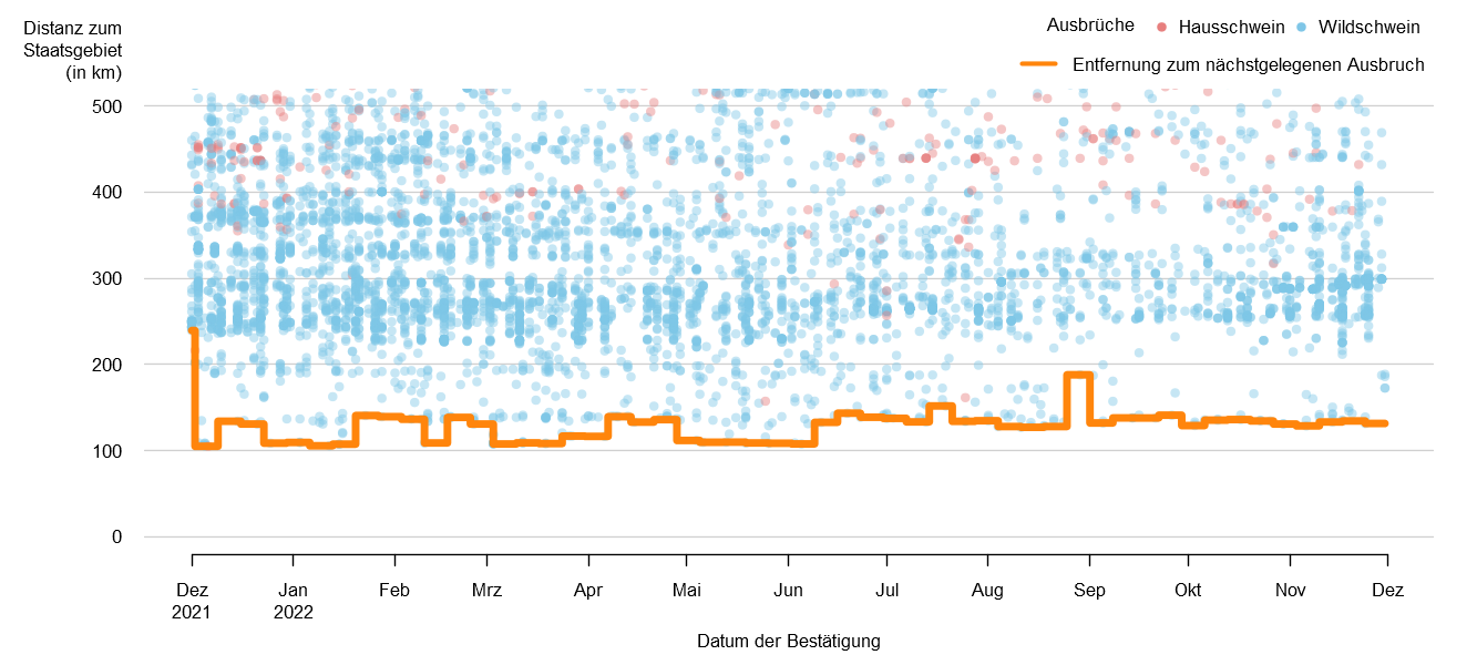 Verlaufsgrafik zur Entfernung der ASP-Fälle zur Staatsgrenze: Im November 2022 betrug die Distanz der ASP-Fälle zur österreichischen Staatsgrenze ca. 129 km. Seit Mitte September 2022 blieb dieser Wert konstant. Eine Detailbeschreibung finden Sie im Kapitel "Situation in Europa" und im Kapitel "Kommentar".