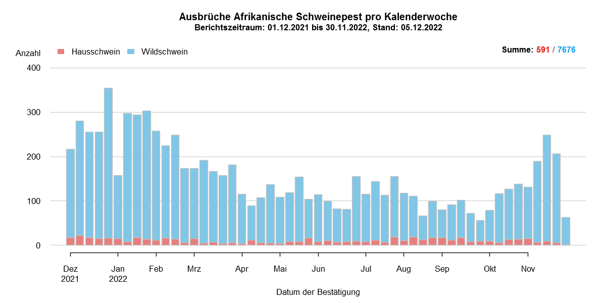 Verlaufsgrafik zu ASP-Fällen in Europa: Die Anzahl der gemeldeten ASP-Fälle beim Wildschwein stieg in den kälteren Wintermonaten, während die Zahl der Fälle bei Hausschweinen in den Sommermonaten, ab Juli/August, anstieg. Im November ist die Anzahl der ASP-Fälle bei Wildschweinen stark gestiegen . Eine Detailbeschreibung finden Sie im Kapitel "Situation in Europa" und im Kapitel "Kommentar".