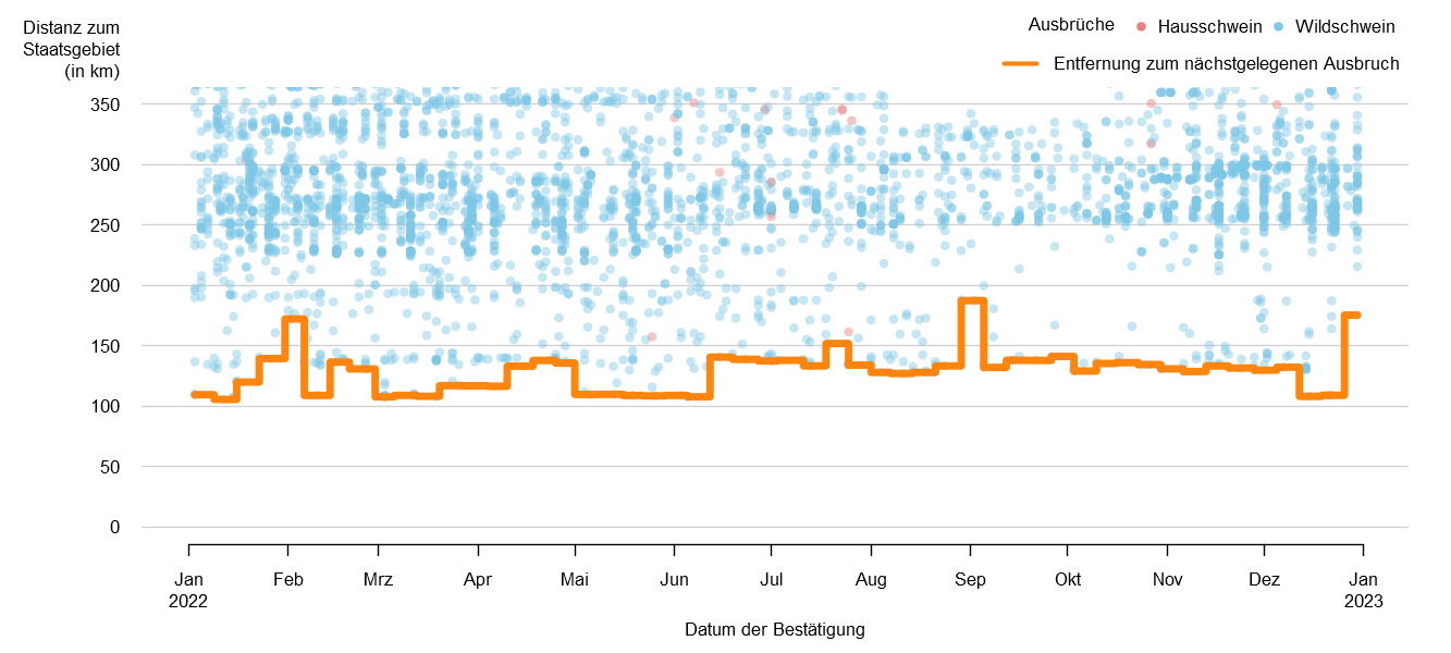 Verlaufsgrafik zur Entfernung der ASP-Ausbrüche zur Staatsgrenze: Im Dezember 2022 betrug die Distanz der ASP-Fälle zur österreichischen Staatsgrenze ca. 108 km. Die Distanz ist im Vergleich zum Vormonat kürzer geworden. Eine Detailbeschreibung finden Sie im Kapitel "Situation in Europa" und im Kapitel "Kommentar".