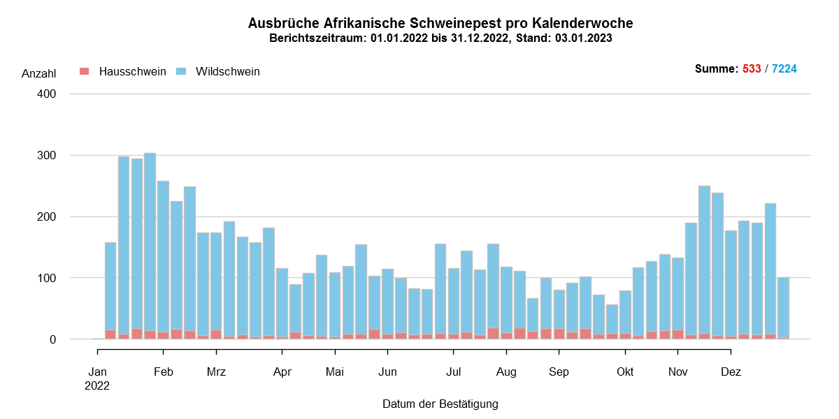 Verlaufsgrafik zu ASP-Ausbrüche in Europa: Die Anzahl der gemeldeten ASP-Fälle beim Wildschwein stieg in den kälteren Wintermonaten, während die Zahl der Fälle bei Hausschweinen in den Sommermonaten, ab Juli/August, anstieg. Im Dezember hat sich die Anzahl der ASP-Fälle bei Wildschweinen nicht wesentlich verändert  . Eine Detailbeschreibung finden Sie im Kapitel "Situation in Europa" und im Kapitel "Kommentar".