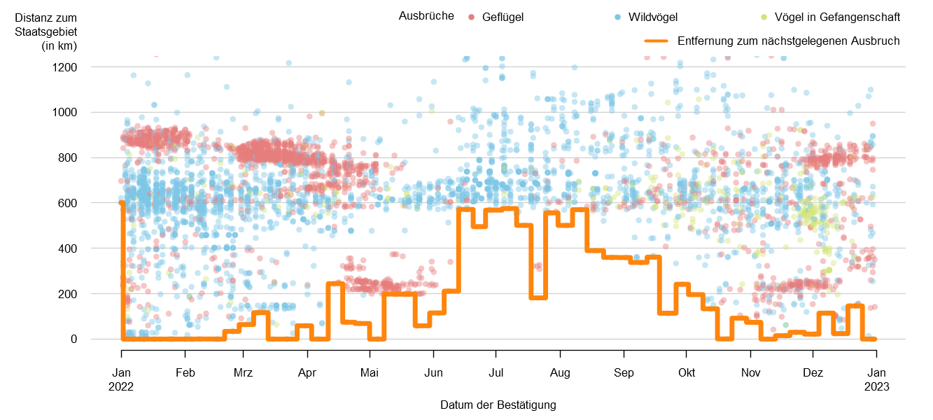 Verlaufsgrafik zur Entfernung der HPAI-Fälle zur Staatsgrenze: Im Frühjahr 2021 traten Fälle von HPAI in unmittelbarer Nähe zur österreichischen Staatsgrenze und auch in Österreich auf. In den Sommermonaten betrug die Distanz der HPAI-Fälle zur österreichischen Staatsgrenze ca. 500 km bis 1200 km. Im Herbst 2021 wurden Fälle von HPAI erneut dichter an österreichischem Staatsgebiet gemeldet und seit November treten Fälle von HPAI wieder bei Nicht-Geflügel in Österreich auf. Seit den letzten gemeldeten Ausbrüchen in Österreich im Mai 2022 steigt die Distanz der nächstgelegenen Ausbrüche zur Staatsgrenze auf ca. 200 km.  Detailbeschreibung im Kapitel "Situation in Europa".