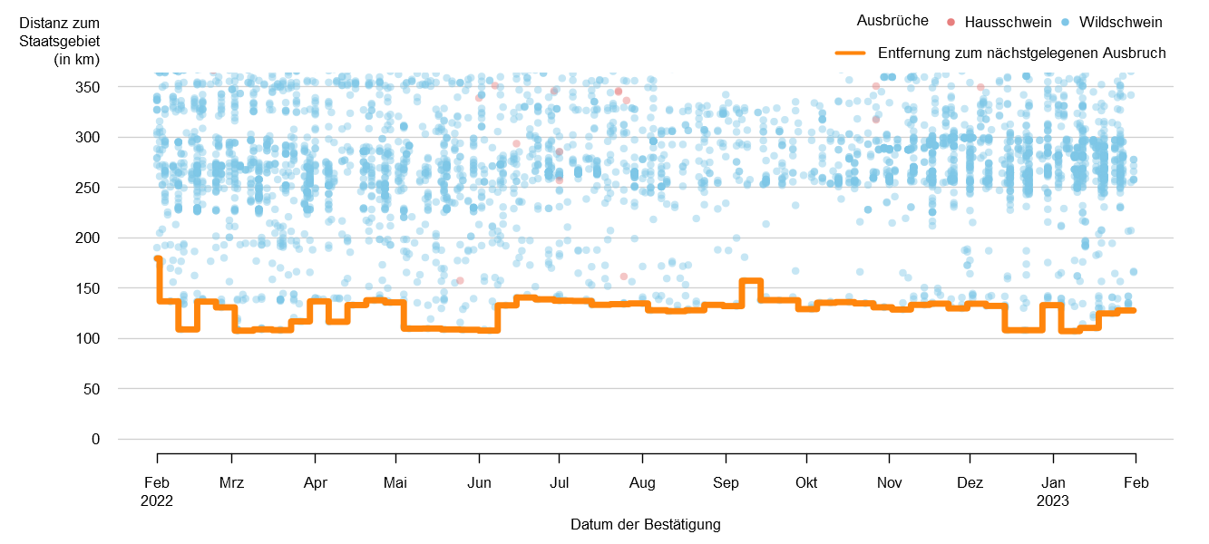 Verlaufsgrafik zur Entfernung der ASP-Ausbrüche zur Staatsgrenze: Im Januar 2023 betrug die Distanz der ASP-Fälle zur österreichischen Staatsgrenze ca. 107 km. Die Distanz ist im Vergleich zum Vormonat kürzer geworden. Eine Detailbeschreibung finden Sie im Kapitel "Situation in Europa" und im Kapitel "Kommentar".