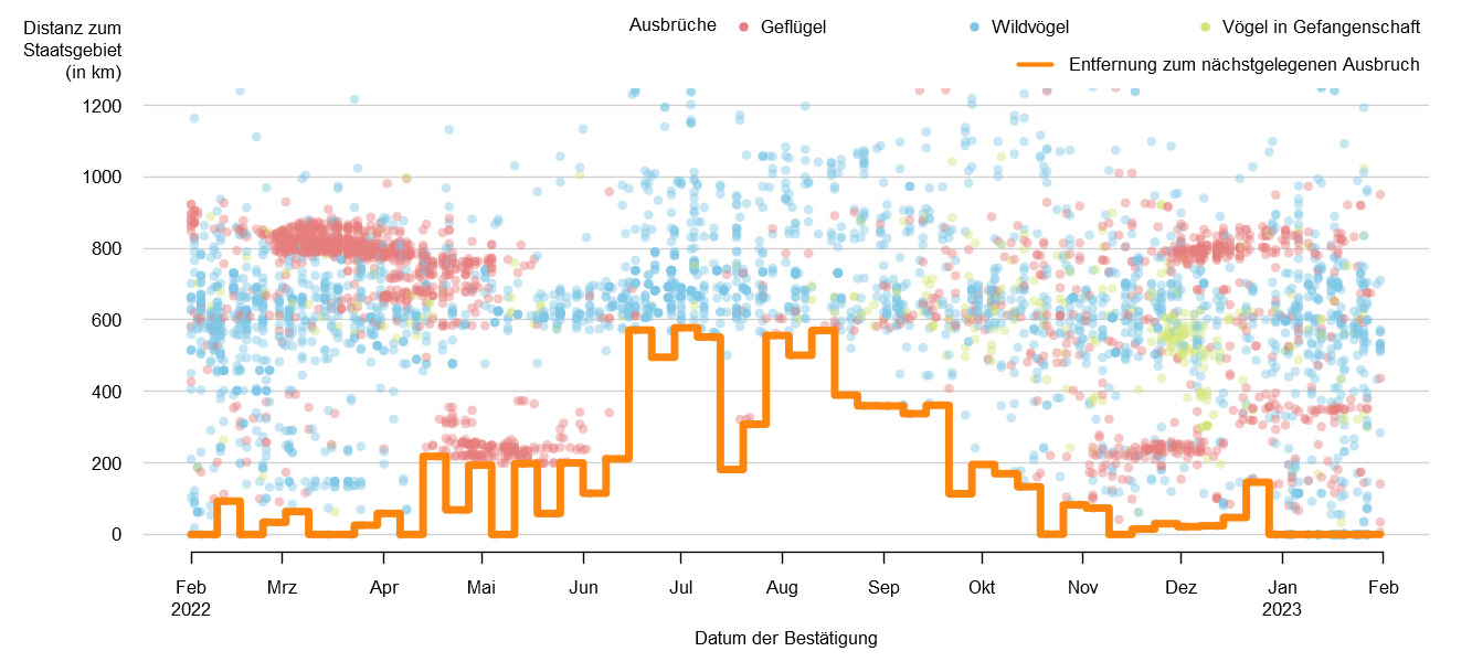 Verlaufsgrafik zur Entfernung der HPAI-Fälle zur Staatsgrenze: Im Frühjahr 2021 traten Fälle von HPAI in unmittelbarer Nähe zur österreichischen Staatsgrenze und auch in Österreich auf. In den Sommermonaten betrug die Distanz der HPAI-Fälle zur österreichischen Staatsgrenze ca. 500 km bis 1200 km. Im Herbst 2021 wurden Fälle von HPAI erneut dichter an österreichischem Staatsgebiet gemeldet und seit November treten Fälle von HPAI wieder bei Nicht-Geflügel in Österreich auf. Seit den letzten gemeldeten Ausbrüchen in Österreich im Mai 2022 steigt die Distanz der nächstgelegenen Ausbrüche zur Staatsgrenze auf ca. 200 km.  Detailbeschreibung im Kapitel "Situation in Europa".