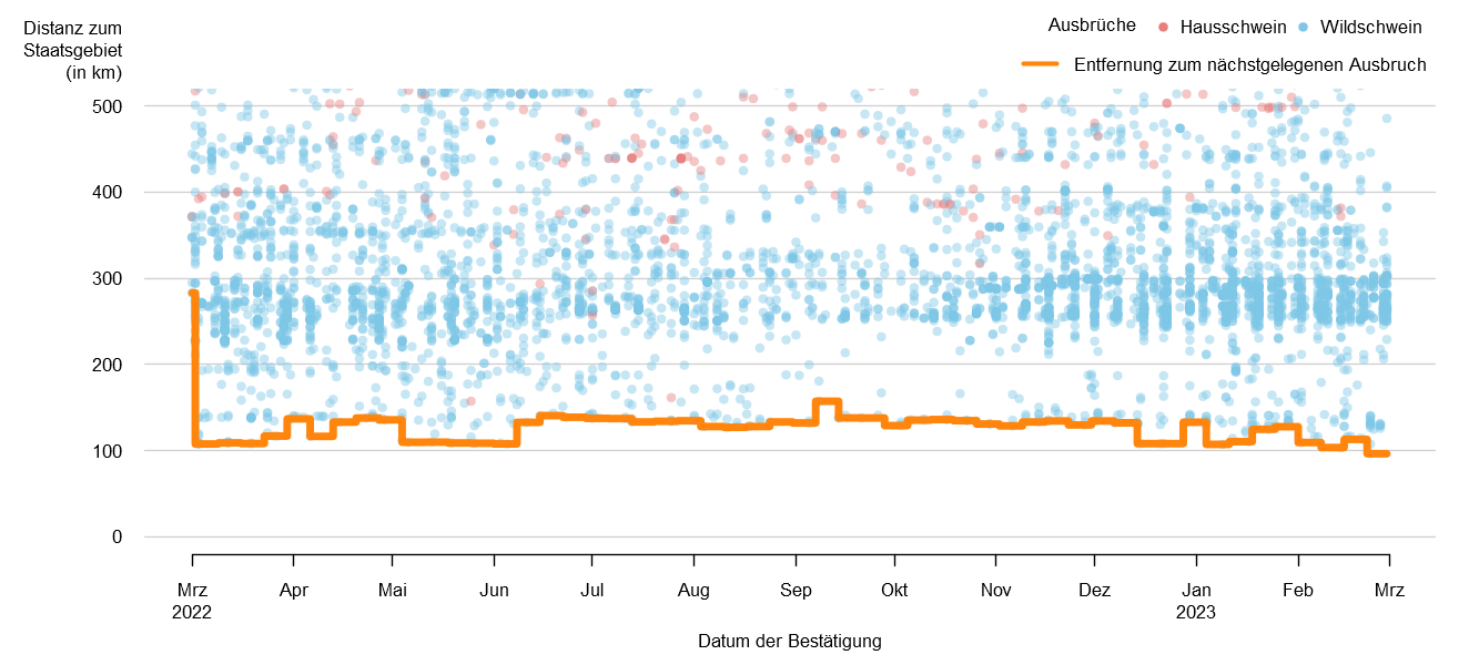 Verlaufsgrafik zur Entfernung der ASP-Ausbrüche zur Staatsgrenze: Im Febraur 2023 betrug die Distanz der ASP-Fälle zur österreichischen Staatsgrenze ca. 96 km. Die Distanz ist im Vergleich zum Vormonat kürzer geworden. Eine Detailbeschreibung finden Sie im Kapitel "Situation in Europa" und im Kapitel "Kommentar".