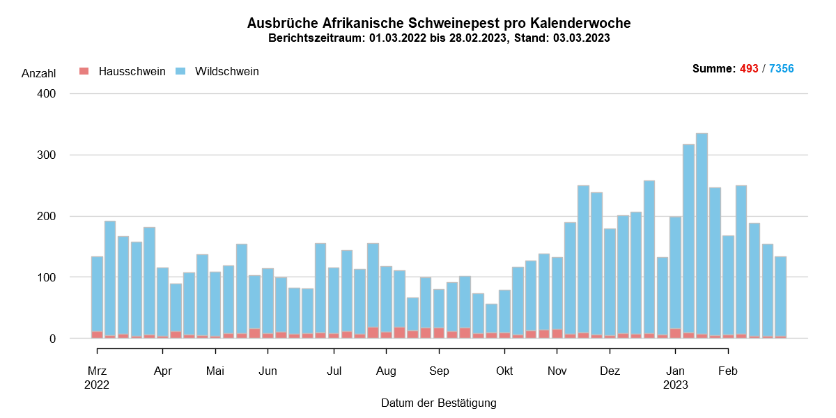 Verlaufsgrafik zu ASP-Ausbrüche in Europa: Die Anzahl der gemeldeten ASP-Fälle beim Wildschwein stieg in den kälteren Wintermonaten, während die Zahl der Fälle bei Hausschweinen in den Sommermonaten, ab Juli/August, anstieg. Im Februar ist die Anzahl der ASP-Fälle bei Hausschweinen und bei Wildschweinen gesunken . Eine Detailbeschreibung finden Sie im Kapitel "Situation in Europa" und im Kapitel "Kommentar".