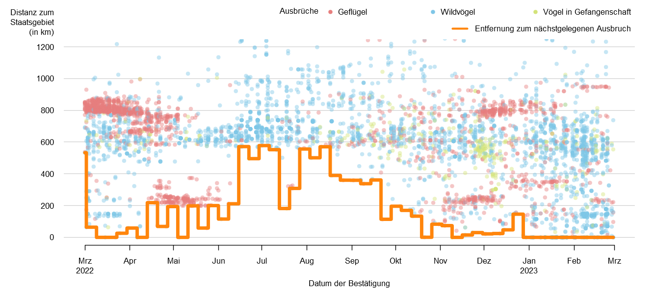 Verlaufsgrafik zur Entfernung der HPAI-Fälle zur Staatsgrenze: Im Frühjahr 2021 traten Fälle von HPAI in unmittelbarer Nähe zur österreichischen Staatsgrenze und auch in Österreich auf. In den Sommermonaten betrug die Distanz der HPAI-Fälle zur österreichischen Staatsgrenze ca. 500 km bis 1200 km. Im Herbst 2021 wurden Fälle von HPAI erneut dichter an österreichischem Staatsgebiet gemeldet und seit November treten Fälle von HPAI wieder bei Nicht-Geflügel in Österreich auf. Seit den letzten gemeldeten Ausbrüchen in Österreich im Mai 2022 steigt die Distanz der nächstgelegenen Ausbrüche zur Staatsgrenze auf ca. 200 km.  Detailbeschreibung im Kapitel "Situation in Europa".