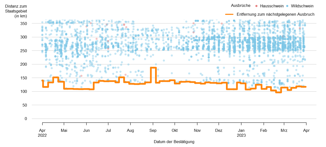 Verlaufsgrafik zur Entfernung der ASP-Ausbrüche zur Staatsgrenze: Im März 2023 betrug die Distanz der ASP-Fälle zur österreichischen Staatsgrenze ca. 105 km. Die Distanz ist im Vergleich zum Vormonat länger geworden. Eine Detailbeschreibung finden Sie im Kapitel "Situation in Europa" und im Kapitel "Kommentar".