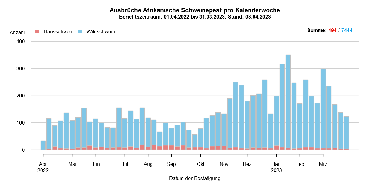 Verlaufsgrafik zu ASP-Ausbrüche in Europa: Die Anzahl der gemeldeten ASP-Fälle beim Wildschwein stieg in den kälteren Wintermonaten und sinkt in den wärmeren Sommermonaten. Im März ist die Anzahl der ASP-Fälle bei Hausschweinen und bei Wildschweinen gesunken . Eine Detailbeschreibung finden Sie im Kapitel "Situation in Europa" und im Kapitel "Kommentar".