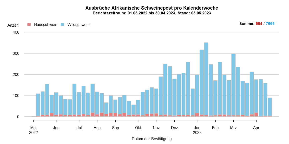 Verlaufsgrafik zu ASP-Ausbrüche in Europa: Die Anzahl der gemeldeten ASP-Fälle beim Wildschwein stieg in den kälteren Wintermonaten und sinkt in den wärmeren Sommermonaten. Im April ist die Anzahl der ASP-Fälle bei Wildschweinen weiter gesunken . Eine Detailbeschreibung finden Sie im Kapitel "Situation in Europa" und im Kapitel "Kommentar".