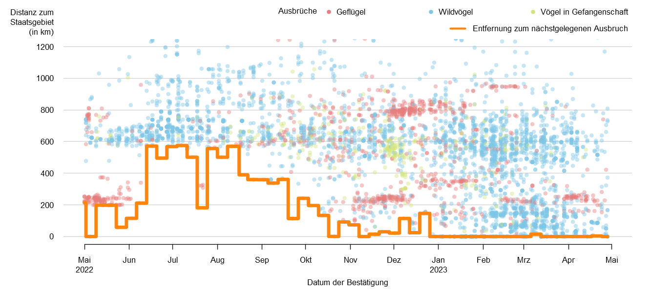 Verlaufsgrafik zur Entfernung der HPAI-Fälle zur Staatsgrenze: Im Frühjahr 2021 traten Fälle von HPAI in unmittelbarer Nähe zur österreichischen Staatsgrenze und auch in Österreich auf. In den Sommermonaten betrug die Distanz der HPAI-Fälle zur österreichischen Staatsgrenze ca. 500 km bis 1200 km. Im Herbst 2021 wurden Fälle von HPAI erneut dichter an österreichischem Staatsgebiet gemeldet und seit November treten Fälle von HPAI wieder bei Nicht-Geflügel in Österreich auf. Seit den letzten gemeldeten Ausbrüchen in Österreich im Mai 2022 steigt die Distanz der nächstgelegenen Ausbrüche zur Staatsgrenze auf ca. 200 km.  Detailbeschreibung im Kapitel "Situation in Europa".