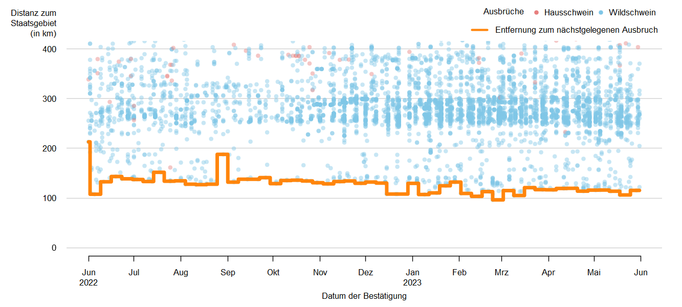 Verlaufsgrafik zur Entfernung der ASP-Ausbrüche zur Staatsgrenze: Im Mai 2023 betrug die Distanz der ASP-Fälle zur österreichischen Staatsgrenze ca. 106 km. Die Distanz ist im Vergleich zum Vormonat kürzer geworden. Eine Detailbeschreibung finden Sie im Kapitel "Situation in Europa" und im Kapitel "Kommentar".