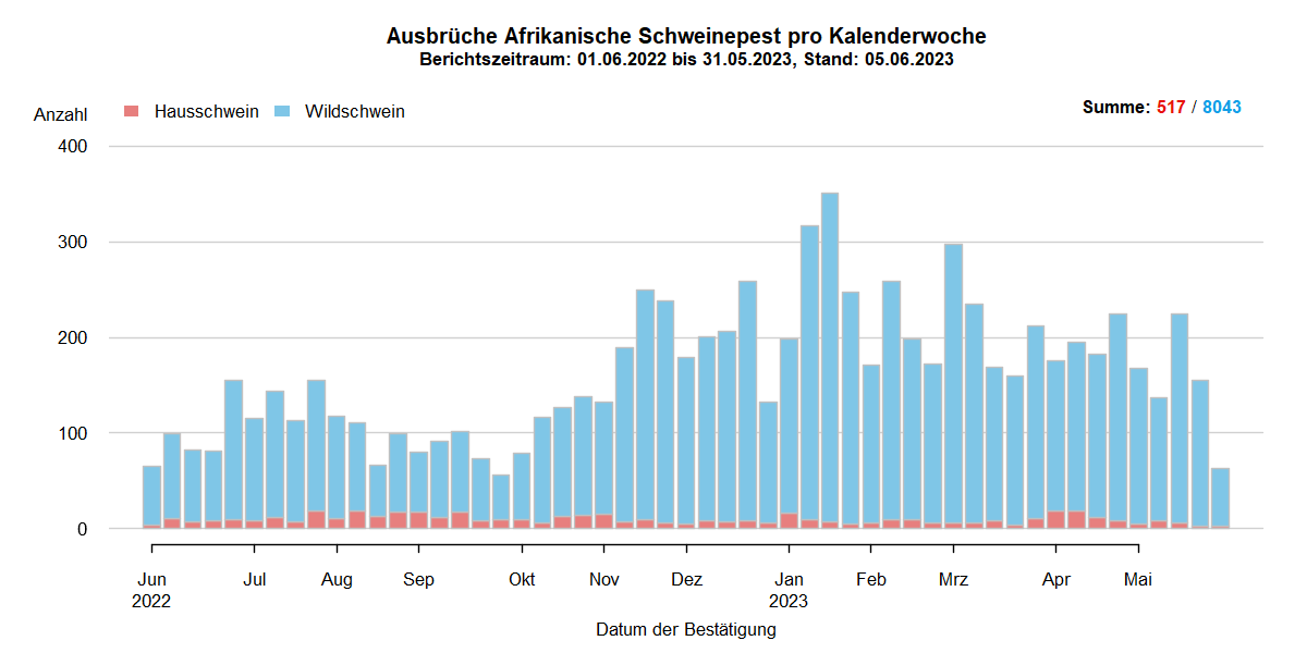 Verlaufsgrafik zu ASP-Ausbrüche in Europa: Die Anzahl der gemeldeten ASP-Fälle beim Wildschwein stieg in den kälteren Wintermonaten und sinkt in den wärmeren Sommermonaten. Im Mai hat sich die Anzahl der ASP-Ausbrüche nicht wesentlich verändert. Eine Detailbeschreibung finden Sie im Kapitel "Situation in Europa" und im Kapitel "Kommentar".