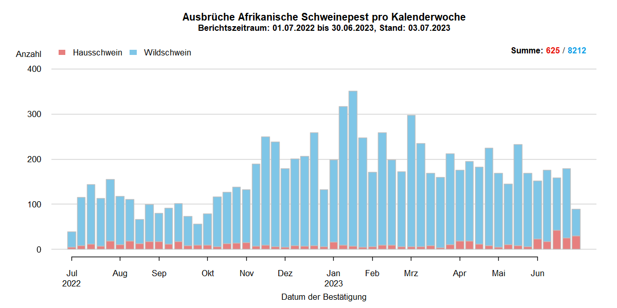 Verlaufsgrafik zu ASP-Ausbrüche in Europa: Die Anzahl der gemeldeten ASP-Fälle beim Wildschwein stieg in den kälteren Wintermonaten und sinkt in den wärmeren Sommermonaten. Im Juni hat sich die Anzahl der ASP-Ausbrüche bei Hausschweinen verdreifacht. Eine Detailbeschreibung finden Sie im Kapitel "Situation in Europa" und im Kapitel "Kommentar".