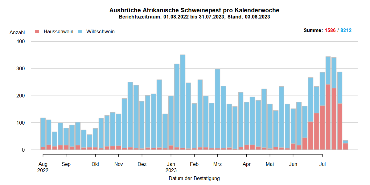 Verlaufsgrafik zu ASP-Ausbrüche in Europa: Die Anzahl der gemeldeten ASP-Fälle beim Wildschwein stieg in den kälteren Wintermonaten und sinkt in den wärmeren Sommermonaten. Im Juni hat sich die Anzahl der ASP-Ausbrüche bei Hausschweinen verdreifacht. Eine Detailbeschreibung finden Sie im Kapitel "Situation in Europa" und im Kapitel "Kommentar".