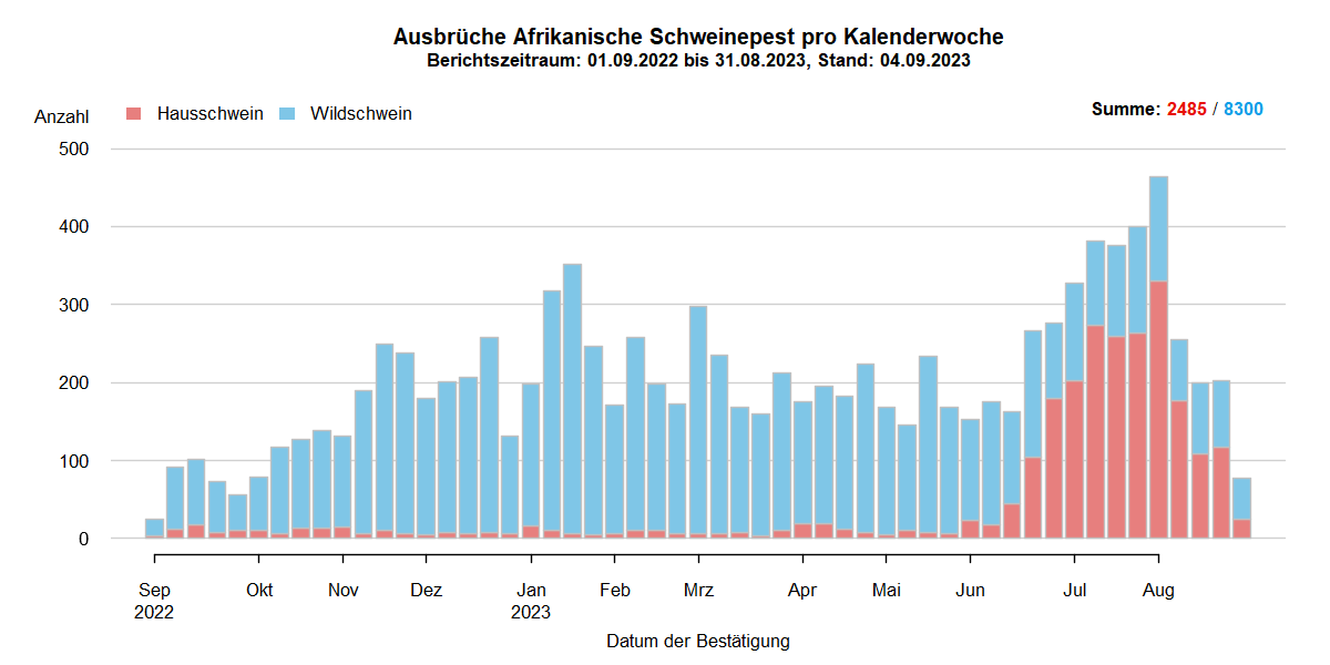 Verlaufsgrafik zu ASP-Ausbrüche in Europa: Die Anzahl der gemeldeten ASP-Fälle beim Wildschwein stieg in den kälteren Wintermonaten und sinkt in den wärmeren Sommermonaten. Im Juni hat sich die Anzahl der ASP-Ausbrüche bei Hausschweinen verdreifacht. Eine Detailbeschreibung finden Sie im Kapitel "Situation in Europa" und im Kapitel "Kommentar".