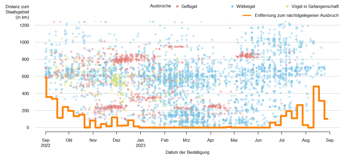 Verlaufsgrafik zur Entfernung der HPAI-Fälle zur Staatsgrenze: Im Frühjahr 2021 traten Fälle von HPAI in unmittelbarer Nähe zur österreichischen Staatsgrenze und auch in Österreich auf. In den Sommermonaten betrug die Distanz der HPAI-Fälle zur österreichischen Staatsgrenze ca. 500 km bis 1200 km. Im Herbst 2021 wurden Fälle von HPAI erneut dichter an österreichischem Staatsgebiet gemeldet und seit November treten Fälle von HPAI wieder bei Nicht-Geflügel in Österreich auf. Seit den letzten gemeldeten Ausbrüchen in Österreich im Mai 2022 steigt die Distanz der nächstgelegenen Ausbrüche zur Staatsgrenze auf ca. 200 km. Detailbeschreibung im Kapitel "Situation in Europa".