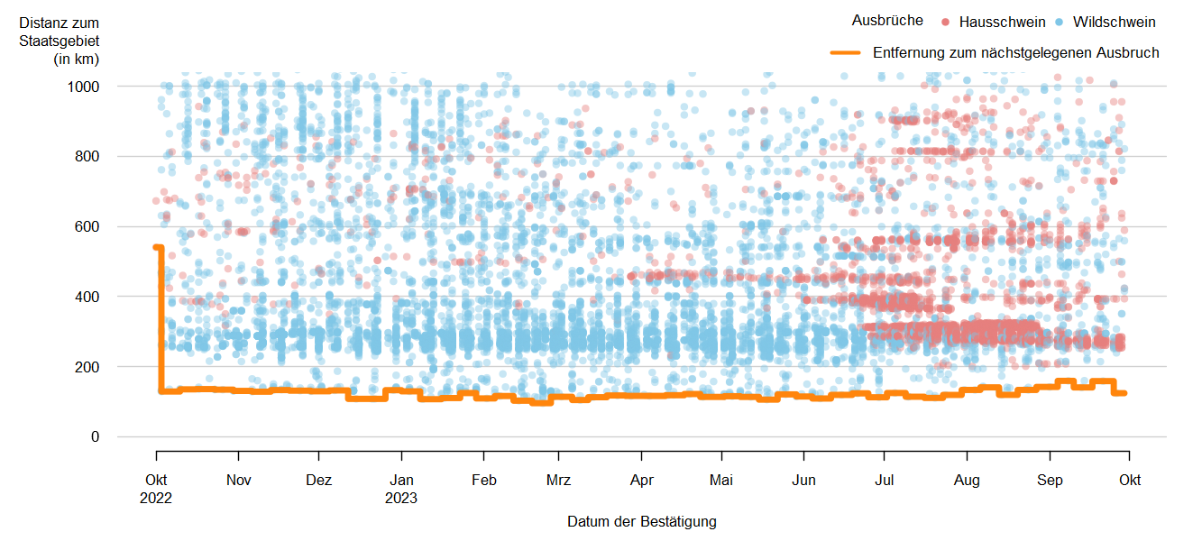 Verlaufsgrafik zur Entfernung der ASP-Ausbrüche zur Staatsgrenze: Im September 2023 betrug die Distanz der ASP-Ausbrüche bei Wildschweinen zur österreichischen Staatsgrenze ca. 124 km. Eine Detailbeschreibung finden Sie im Kapitel "Situation in Europa" und im Kapitel "Kommentar".