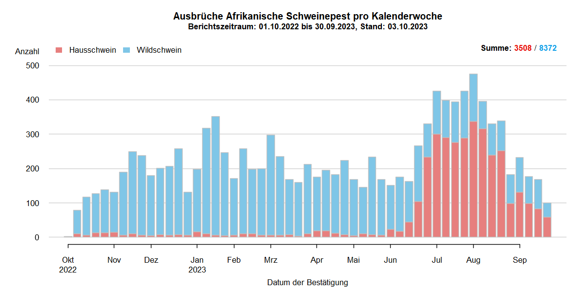 Verlaufsgrafik zu ASP-Ausbrüche in Europa: Die Anzahl der gemeldeten ASP-Fälle beim Wildschwein stieg in den kälteren Wintermonaten und sinkt in den wärmeren Sommermonaten. Im September hat sich die Anzahl der ASP-Ausbrüche bei Hausschweinen verdreifacht. Eine Detailbeschreibung finden Sie im Kapitel "Situation in Europa" und im Kapitel "Kommentar".