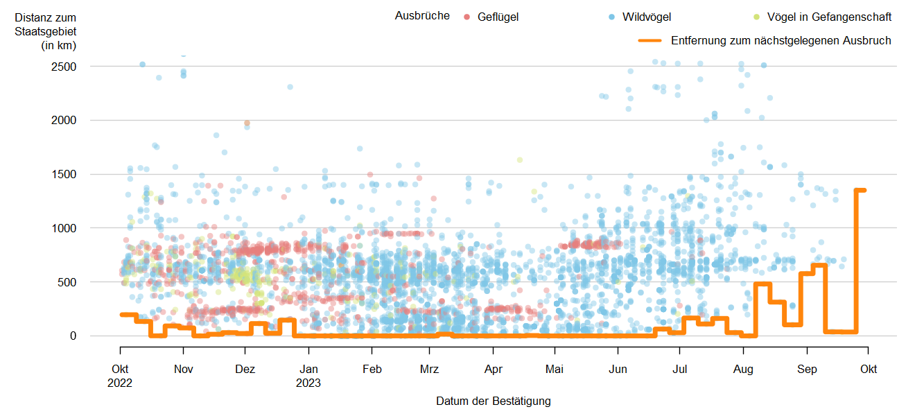Verlaufsgrafik zur Entfernung der HPAI-Fälle zur Staatsgrenze: Ende 2022 traten Ausbrüche der HPAI in unmittelbarer Nähe zur österreichischen Staatsgrenze und auch in Österreich auf. Im Jahr 2023 wurde bis Juli fast durchgängig das HPAI-Virus in Österreich nachgewiesen. Ab Juli nimmt die Distanz der gemeldeten Ausbrüche tendenziell zu und liegt im Oktober bei fast 1500 Kilometern, da die Ausbrüche bei Wildvögeln hauptsächlich an Küsentengebieten auftreten. Detailbeschreibung im Kapitel "Situation in Europa".