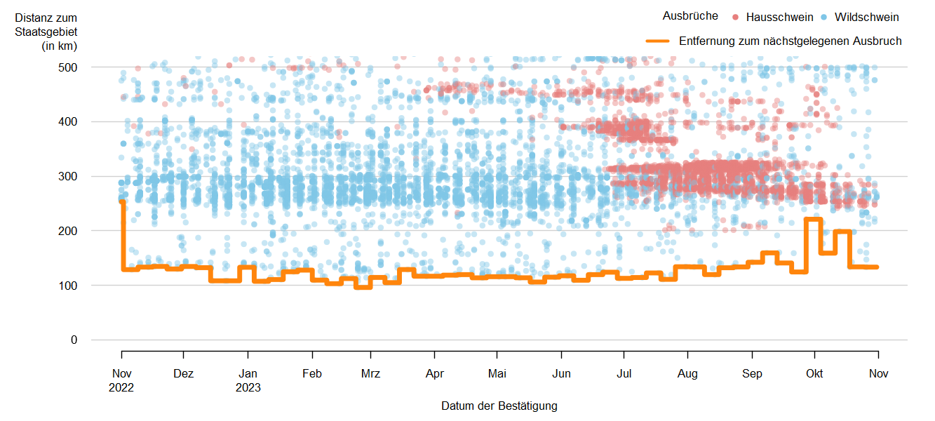 Verlaufsgrafik zur Entfernung der ASP-Ausbrüche zur Staatsgrenze: Im September 2023 betrug die Distanz der ASP-Ausbrüche bei Wildschweinen zur österreichischen Staatsgrenze ca. 124 km. Eine Detailbeschreibung finden Sie im Kapitel "Situation in Europa" und im Kapitel "Kommentar".