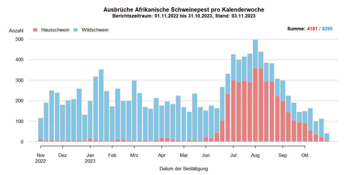 Verlaufsgrafik zu ASP-Ausbrüche in Europa: Die Anzahl der gemeldeten ASP-Fälle beim Wildschwein stieg in den kälteren Wintermonaten und sinkt in den wärmeren Sommermonaten. Im September hat sich die Anzahl der ASP-Ausbrüche bei Hausschweinen verdreifacht. Eine Detailbeschreibung finden Sie im Kapitel "Situation in Europa" und im Kapitel "Kommentar".