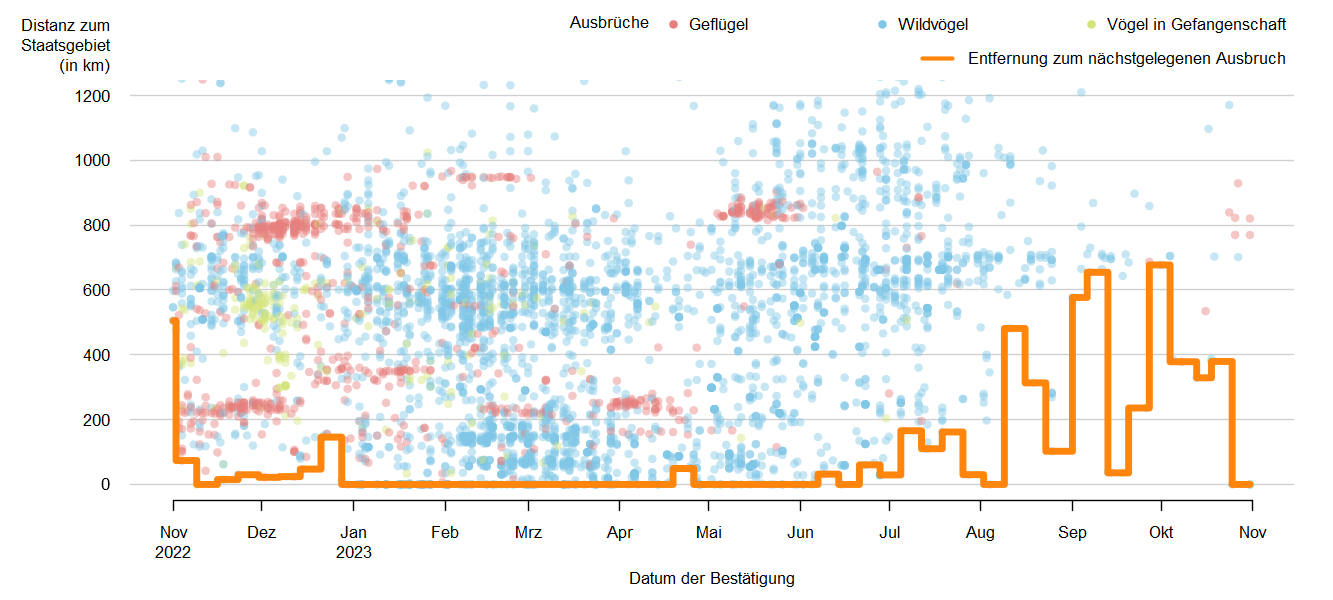 Verlaufsgrafik zur Entfernung der HPAI-Fälle zur Staatsgrenze: Ende 2022 traten Ausbrüche der HPAI in unmittelbarer Nähe zur österreichischen Staatsgrenze und auch in Österreich auf. Im Jahr 2023 wurde bis Juli fast durchgängig das HPAI-Virus in Österreich nachgewiesen. Ab Juli nimmt die Distanz der gemeldeten Ausbrüche tendenziell zu und liegt im Oktober bei fast 1500 Kilometern, da die Ausbrüche bei Wildvögeln hauptsächlich an Küstengebieten auftreten. Detailbeschreibung im Kapitel "Situation in Europa".