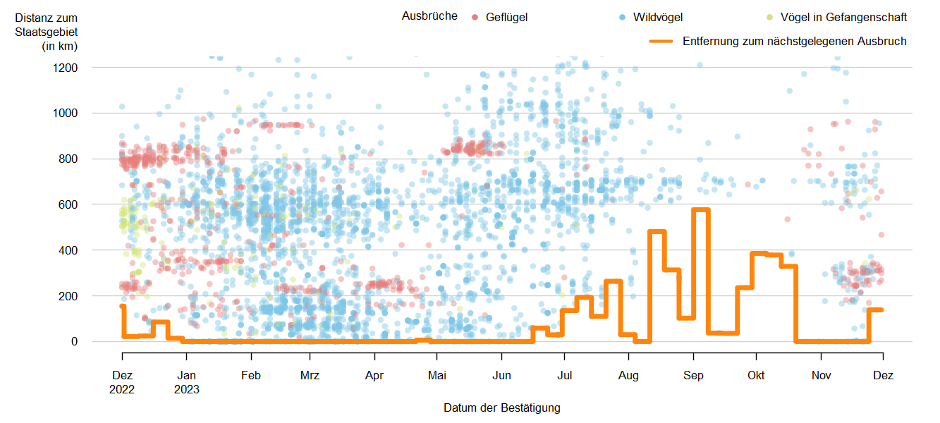 Verlaufsgrafik zur Entfernung der HPAI-Fälle zur Staatsgrenze: Ende 2022 traten Ausbrüche der HPAI in unmittelbarer Nähe zur österreichischen Staatsgrenze und auch in Österreich auf. Im Jahr 2023 wurde bis Juli fast durchgängig das HPAI-Virus in Österreich nachgewiesen. Ab Oktober nimmt die Distanz der gemeldeten Ausbrüche tendenziell ab und es treten Ausbrüche bei Wildvögeln und Vögeln in Gefangenschaft in Österreich auf.  Detailbeschreibung im Kapitel "Situation in Europa".