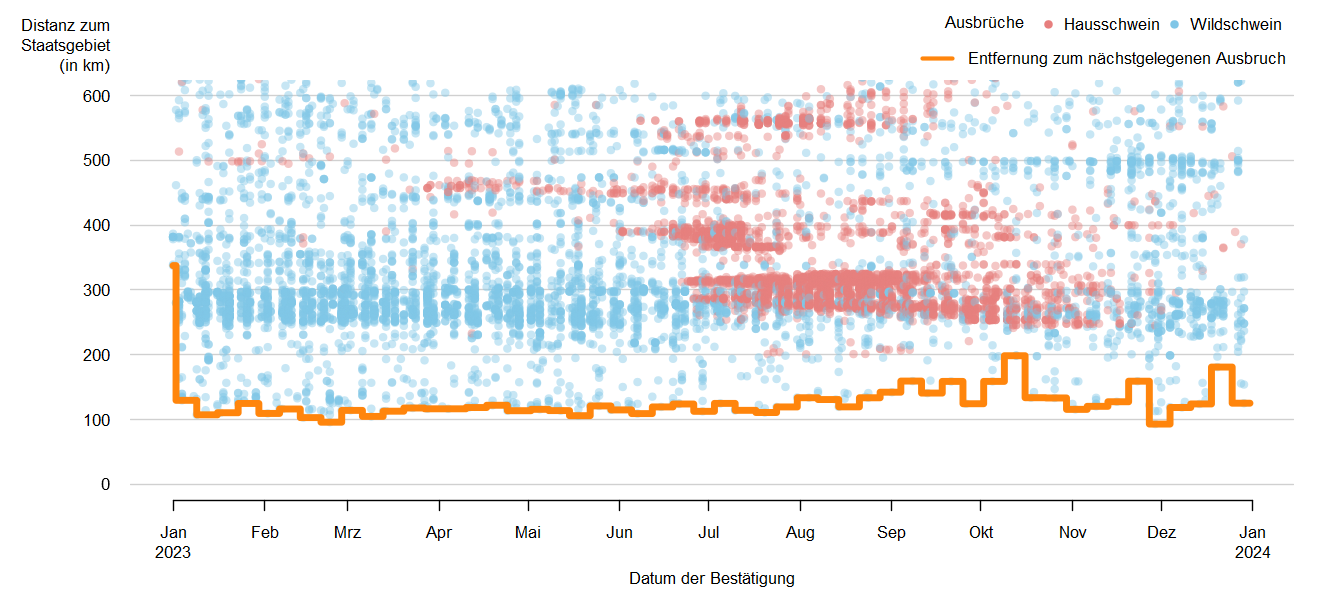 Verlaufsgrafik zur Entfernung der ASP-Ausbrüche zur Staatsgrenze: Im September 2023 betrug die Distanz der ASP-Ausbrüche bei Wildschweinen zur österreichischen Staatsgrenze ca. 124 km. Eine Detailbeschreibung finden Sie im Kapitel "Situation in Europa" und im Kapitel "Kommentar".