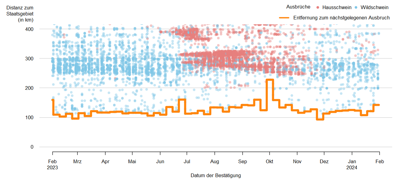 Verlaufsgrafik zur Entfernung der ASP-Ausbrüche zur Staatsgrenze: Im September 2023 betrug die Distanz der ASP-Ausbrüche bei Wildschweinen zur österreichischen Staatsgrenze ca. 124 km. Eine Detailbeschreibung finden Sie im Kapitel "Situation in Europa" und im Kapitel "Kommentar".