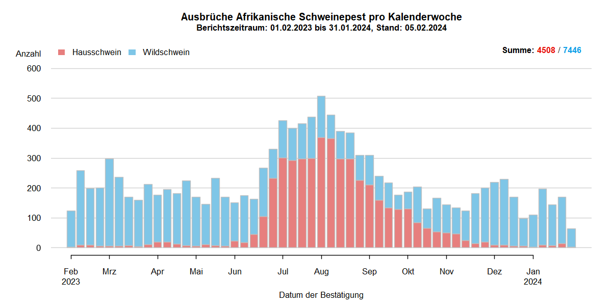 Verlaufsgrafik zu ASP-Ausbrüche in Europa: Die Anzahl der gemeldeten ASP-Fälle beim Wildschwein stieg in den kälteren Wintermonaten und sinkt in den wärmeren Sommermonaten. Im September hat sich die Anzahl der ASP-Ausbrüche bei Hausschweinen verdreifacht. Eine Detailbeschreibung finden Sie im Kapitel "Situation in Europa" und im Kapitel "Kommentar".