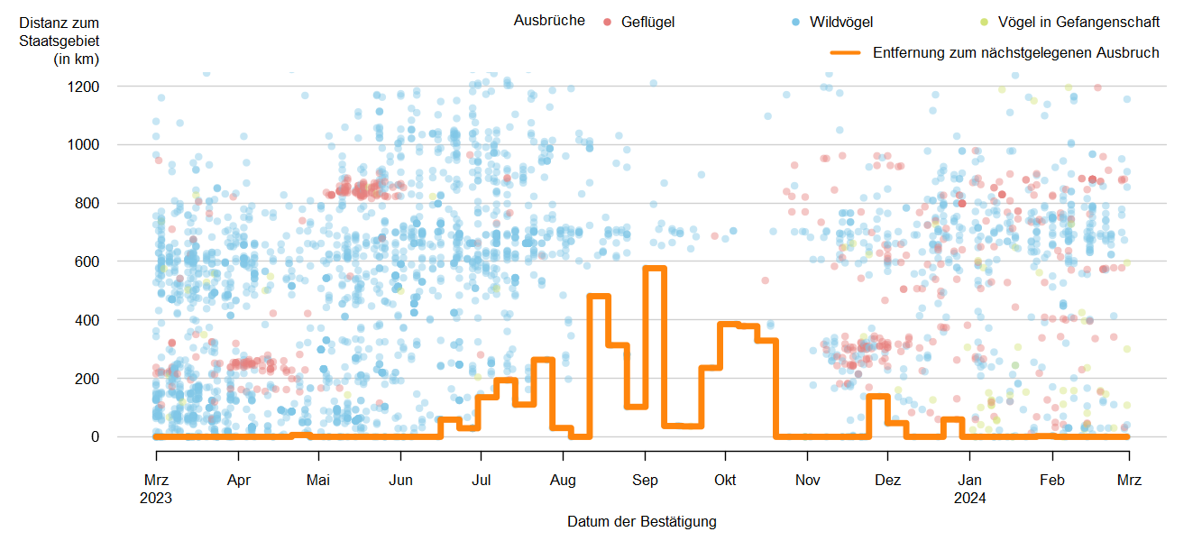 Verlaufsgrafik zur Entfernung der HPAI-Fälle zur Staatsgrenze: Ende 2022 traten Ausbrüche der HPAI in unmittelbarer Nähe zur österreichischen Staatsgrenze und auch in Österreich auf. Im Jahr 2023 wurde bis Juli fast durchgängig das HPAI-Virus in Österreich nachgewiesen. Ab Oktober nimmt die Distanz der gemeldeten Ausbrüche tendenziell ab und es treten Ausbrüche bei Wildvögeln und Vögeln in Gefangenschaft in Österreich auf.  Detailbeschreibung im Kapitel "Situation in Europa".
