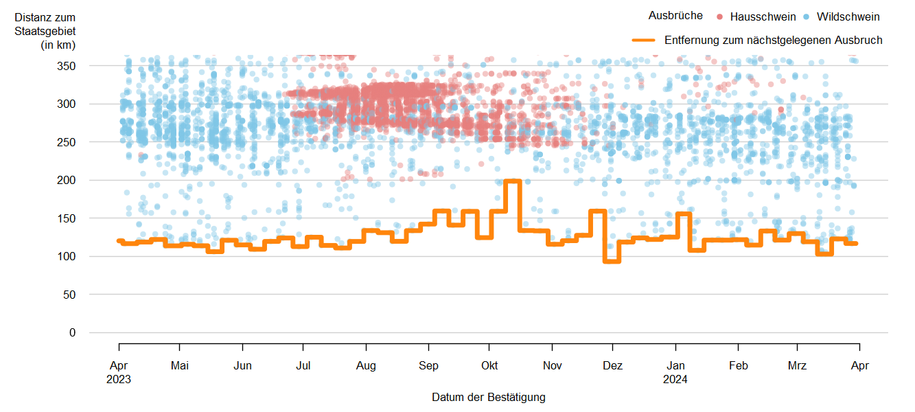 Verlaufsgrafik zur Entfernung der ASP-Ausbrüche zur Staatsgrenze: Im September 2023 betrug die Distanz der ASP-Ausbrüche bei Wildschweinen zur österreichischen Staatsgrenze ca. 124 km. Eine Detailbeschreibung finden Sie im Kapitel "Situation in Europa" und im Kapitel "Kommentar".