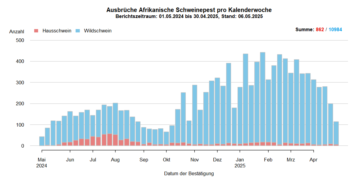 Verlaufsgrafik zu ASP-Ausbrüche in Europa: Die Anzahl der gemeldeten ASP-Fälle beim Wildschwein stieg in den kälteren Wintermonaten und sinkt in den wärmeren Sommermonaten. Im September ist die Anzahl der ASP-Ausbrüche bei Hausschweinen stark gesunken . Eine Detailbeschreibung finden Sie im Kapitel "Situation in Europa" und im Kapitel "Kommentar".