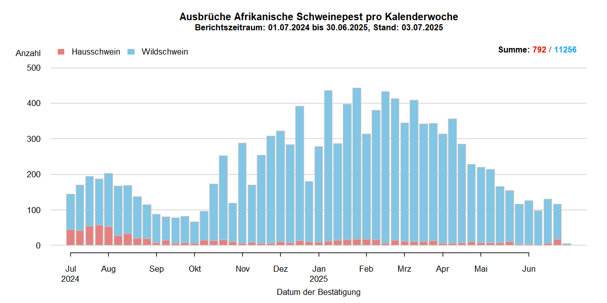Verlaufsgrafik zu ASP-Ausbrüche in Europa: Die Anzahl der gemeldeten ASP-Fälle beim Wildschwein stieg in den kälteren Wintermonaten und sinkt in den wärmeren Sommermonaten. Im September ist die Anzahl der ASP-Ausbrüche bei Hausschweinen stark gesunken . Eine Detailbeschreibung finden Sie im Kapitel "Situation in Europa" und im Kapitel "Kommentar".