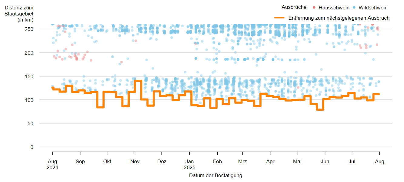 Verlaufsgrafik zur Entfernung der ASP-Ausbrüche zur Staatsgrenze: Im September 2024 betrug die Distanz der ASP-Ausbrüche bei Wildschweinen zur österreichischen Staatsgrenze ca. 114 km. Eine Detailbeschreibung finden Sie im Kapitel "Situation in Europa" und im Kapitel "Kommentar".