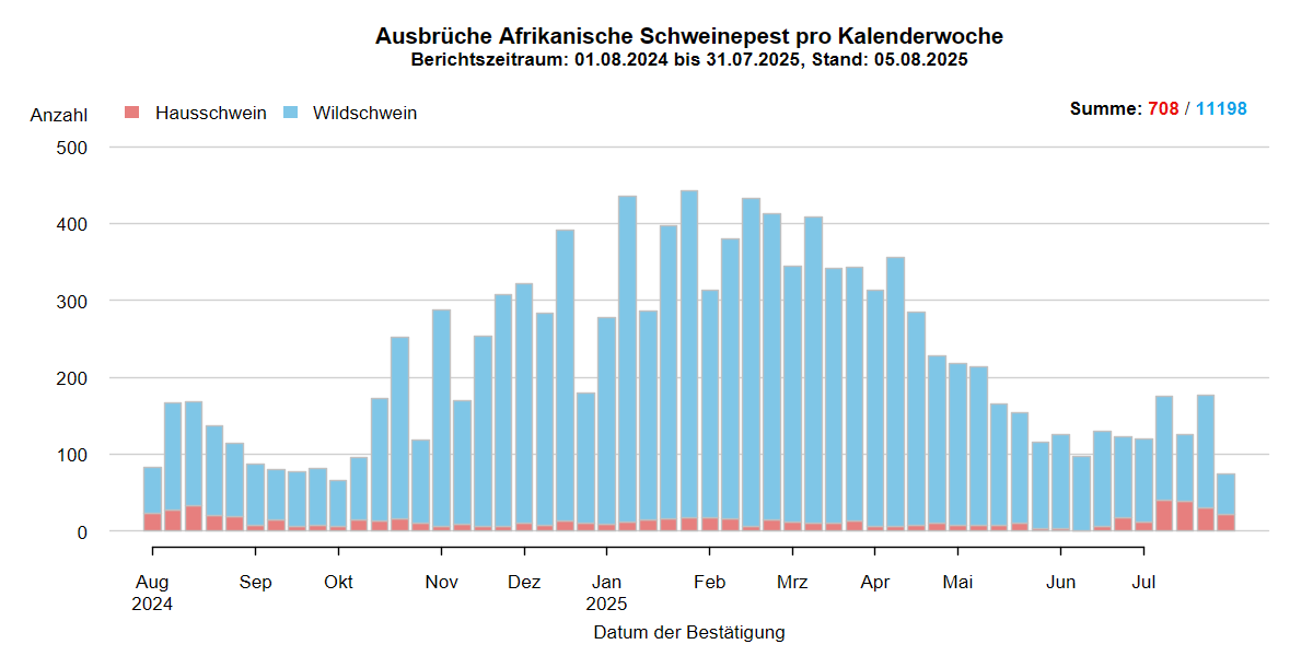 Verlaufsgrafik zu ASP-Ausbrüche in Europa: Die Anzahl der gemeldeten ASP-Fälle beim Wildschwein stieg in den kälteren Wintermonaten und sinkt in den wärmeren Sommermonaten. Im September ist die Anzahl der ASP-Ausbrüche bei Hausschweinen stark gesunken . Eine Detailbeschreibung finden Sie im Kapitel "Situation in Europa" und im Kapitel "Kommentar".