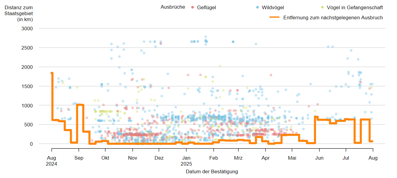 Verlaufsgrafik zur Entfernung der HPAI-Fälle zur Staatsgrenze: Vom Mai bis September 2024 traten keine Ausbrüche der HPAI in Österreich oder in unmittelbarer Nähe zur österreichischen Staatsgrenze auf. Ab September werden Ausbrüche in Österreich gemeldet und auch einige Nachbarländer Österreichs sind betroffen. Aktuell sind in Österreich oder in Grenznähe nicht nachgewiesen worden. Detailbeschreibung im Kapitel "Situation in Europa".