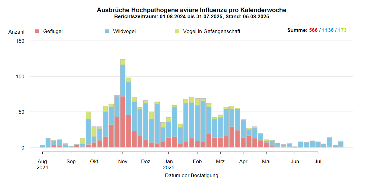 Verlaufsgrafik zu HPAI-Ausbrüchen in Europa: mit Beginn der HPAI-Saison 2024/2025 steigen im Oktober 2024 die Ausbruchszahlen an. Vermehrt sind auch Geflügelbestände und Vögel in Gefangenschaft in Europa betroffen. Die Ausbruchszahlen sinken mit Ende des Winters deutlich. Aktuell sind Geflügelbestände in Europ nicht betroffen, nur eine Haltung von Vögeln in Gefangenschaft. Auch Wildvögel sind vergleichsweise wenig betroffen.