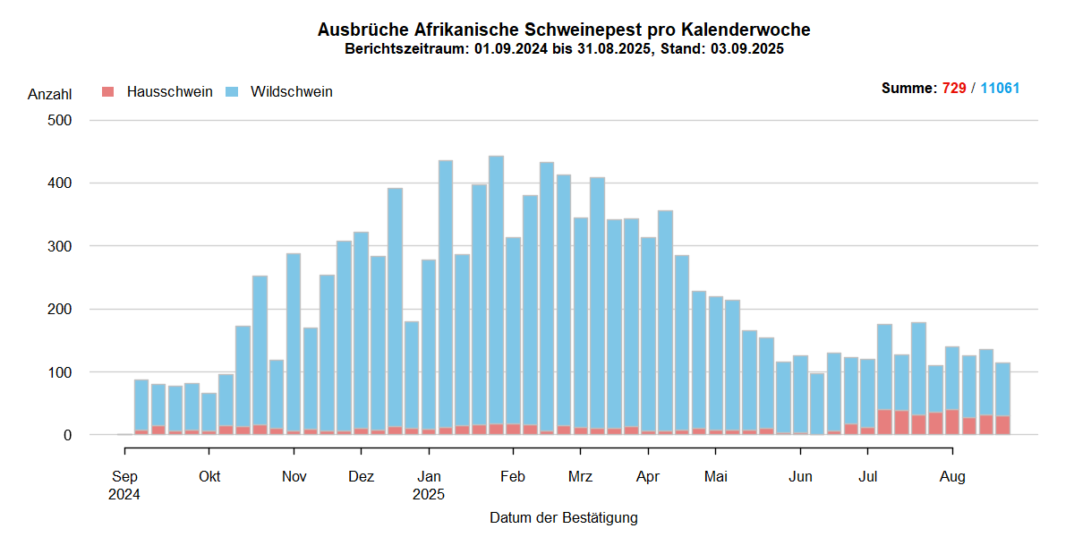 Verlaufsgrafik zu ASP-Ausbrüche in Europa: Die Anzahl der gemeldeten ASP-Fälle beim Wildschwein stieg in den kälteren Wintermonaten und sinkt in den wärmeren Sommermonaten. Im September ist die Anzahl der ASP-Ausbrüche bei Hausschweinen stark gesunken . Eine Detailbeschreibung finden Sie im Kapitel "Situation in Europa" und im Kapitel "Kommentar".