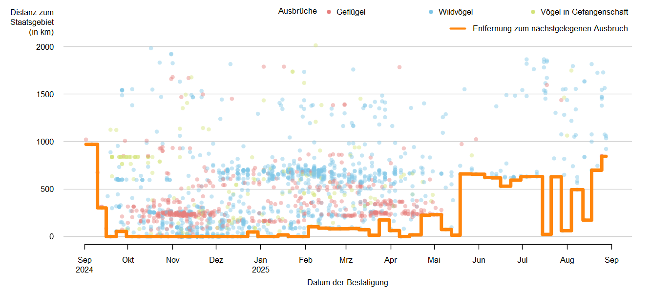 Verlaufsgrafik zur Entfernung der HPAI-Fälle zur Staatsgrenze: Vom Mai bis September 2024 traten keine Ausbrüche der HPAI in Österreich oder in unmittelbarer Nähe zur österreichischen Staatsgrenze auf. Ab September werden Ausbrüche in Österreich gemeldet und auch einige Nachbarländer Österreichs sind betroffen. Aktuell sind in Österreich oder in Grenznähe nicht nachgewiesen worden. Detailbeschreibung im Kapitel "Situation in Europa".
