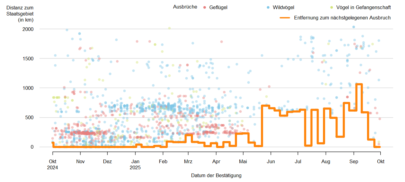 Verlaufsgrafik zur Entfernung der HPAI-Fälle zur Staatsgrenze: in den Sommermonaten  2025 traten keine Ausbrüche der HPAI in Österreich, vereinzelt jedoch in unmittelbarer Nähe zur österreichischen Staatsgrenze auf. Ab September 2025 werden Ausbrüche in Österreich gemeldet und auch einige Nachbarländer Österreichs sind betroffen. Detailbeschreibung im Kapitel "Situation in Europa".