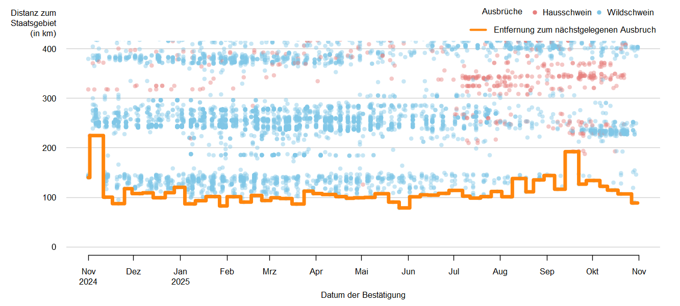 Verlaufsgrafik zur Entfernung der ASP-Ausbrüche zur Staatsgrenze: Im September 2024 betrug die Distanz der ASP-Ausbrüche bei Wildschweinen zur österreichischen Staatsgrenze ca. 114 km. Eine Detailbeschreibung finden Sie im Kapitel "Situation in Europa" und im Kapitel "Kommentar".