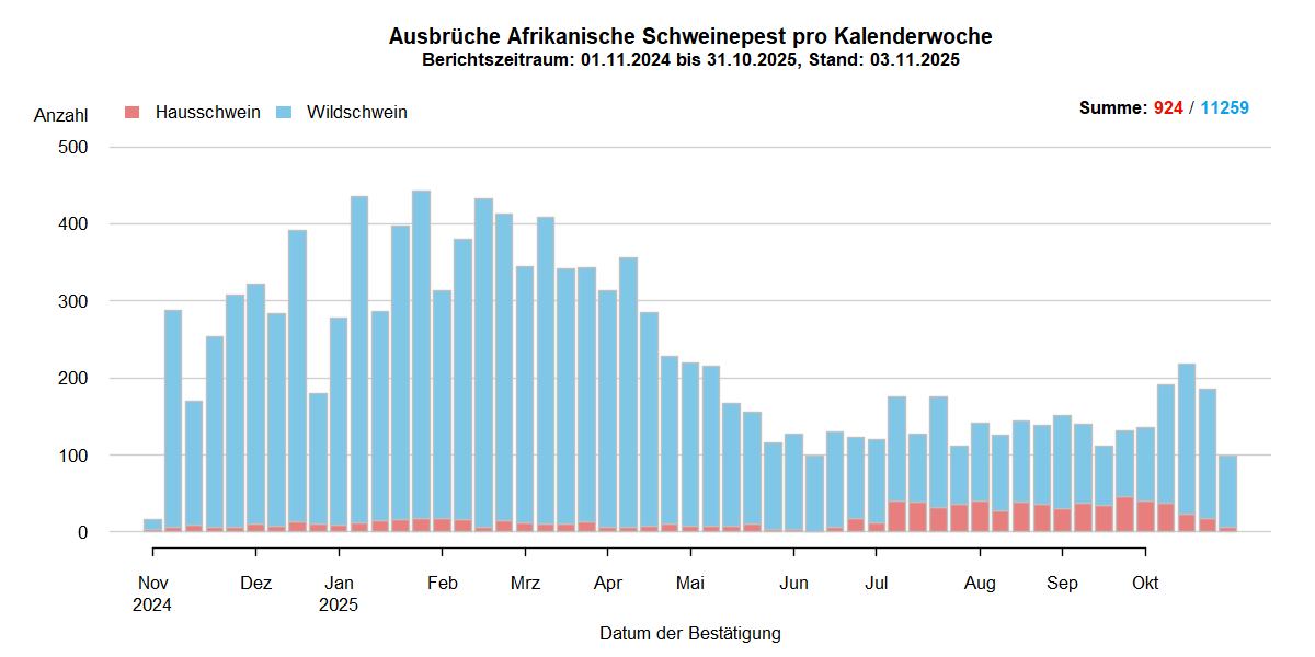 Verlaufsgrafik zu ASP-Ausbrüche in Europa: Die Anzahl der gemeldeten ASP-Fälle beim Wildschwein stieg in den kälteren Wintermonaten und sinkt in den wärmeren Sommermonaten. Im September ist die Anzahl der ASP-Ausbrüche bei Hausschweinen stark gesunken . Eine Detailbeschreibung finden Sie im Kapitel "Situation in Europa" und im Kapitel "Kommentar".