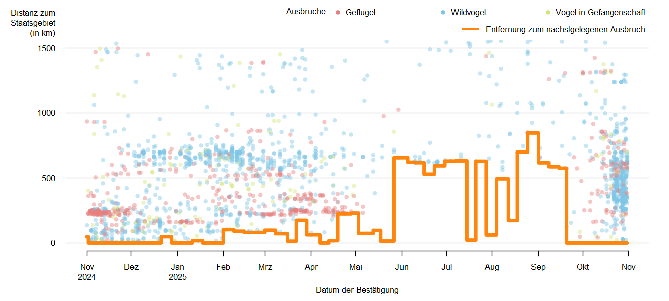 Verlaufsgrafik zur Entfernung der HPAI-Fälle zur Staatsgrenze: in den Sommermonaten  2025 traten keine Ausbrüche der HPAI in Österreich, vereinzelt jedoch in unmittelbarer Nähe zur österreichischen Staatsgrenze auf. Ab September 2025 werden Ausbrüche in Österreich gemeldet und auch einige Nachbarländer Österreichs sind betroffen. Detailbeschreibung im Kapitel "Situation in Europa".
