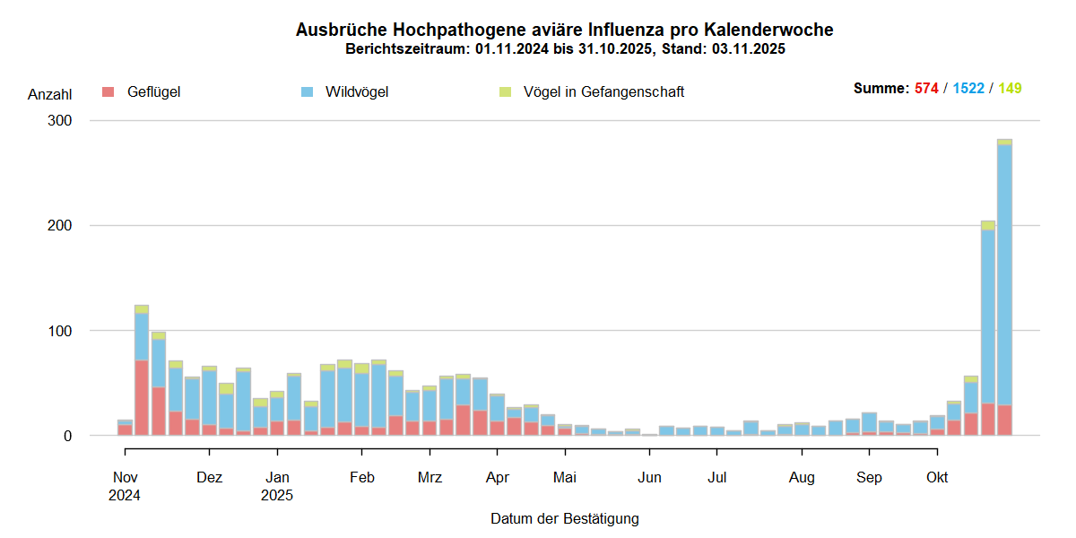 Verlaufsgrafik der letzten zwölf Monate zu HPAI-Ausbrüchen in Europa: In den Sommermonaten nur wenige Ausbrüche in Europa. Mit Beginn der HPAI-Saison 2025/2026 steigen ab September 2025 die Ausbruchszahlen bei Wildvögeln stark an. Vermehrt sind auch Geflügelbestände und Vögel in Gefangenschaft in Europa betroffen.
