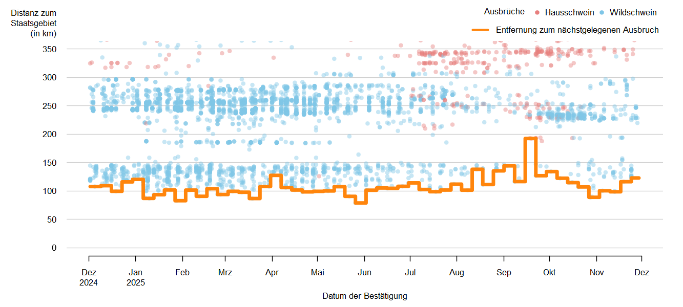 Verlaufsgrafik zur Entfernung der ASP-Ausbrüche zur Staatsgrenze: Im September 2024 betrug die Distanz der ASP-Ausbrüche bei Wildschweinen zur österreichischen Staatsgrenze ca. 114 km. Eine Detailbeschreibung finden Sie im Kapitel "Situation in Europa" und im Kapitel "Kommentar".
